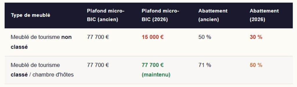 Meublé de tourisme conciergerie Lille 2026