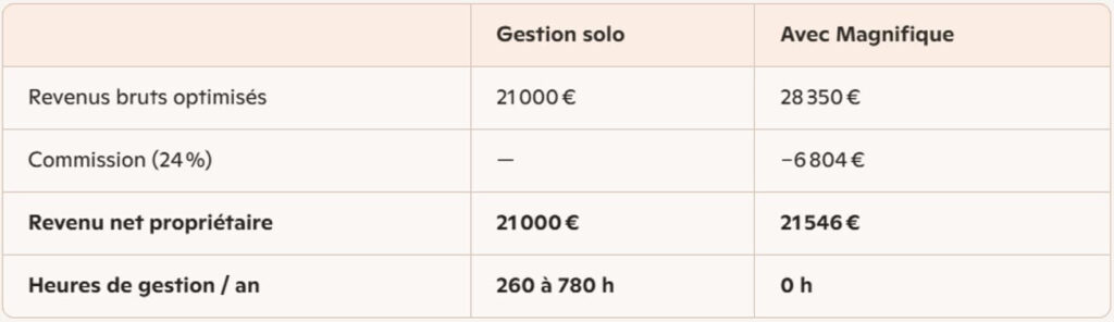 Revenus Location courte durée conciergerie Lille 2026