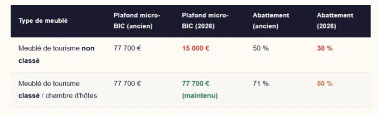 location meublé de tourisme Airbnb 2026