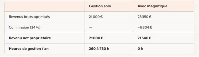 Location courte durée conciergerie Lille 2026